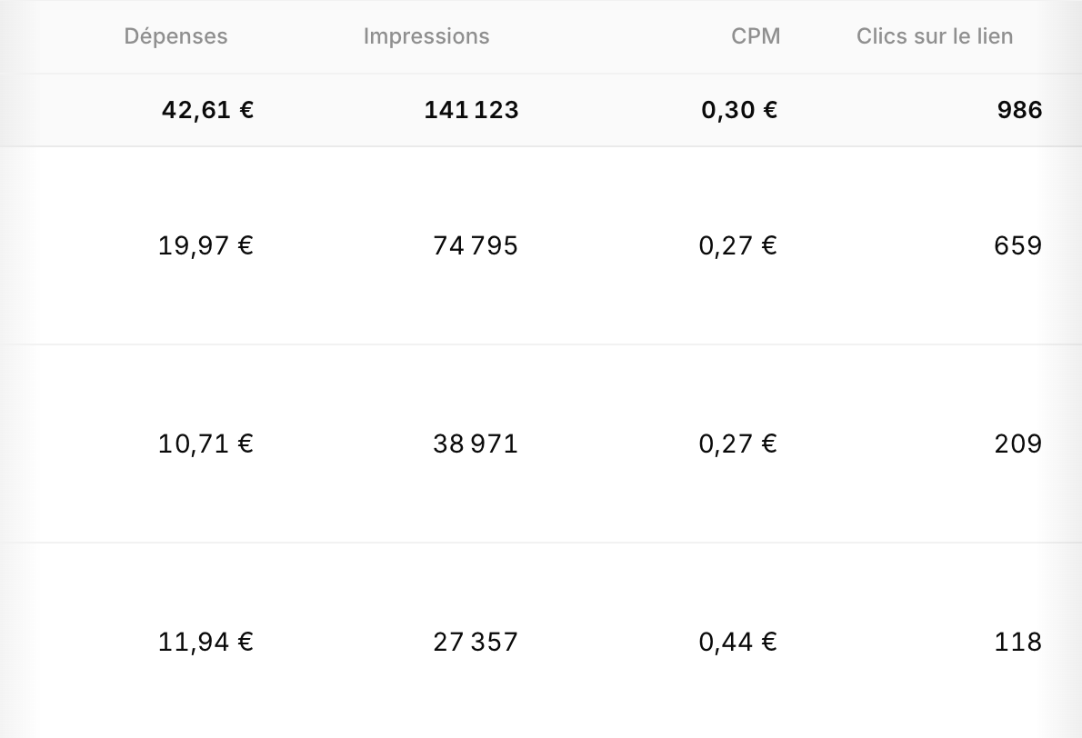 Statistiques X Ads en euros : 42,61 € dépensés, 141 123 affichages, 986 clics sur le lien, sur 3 pubs